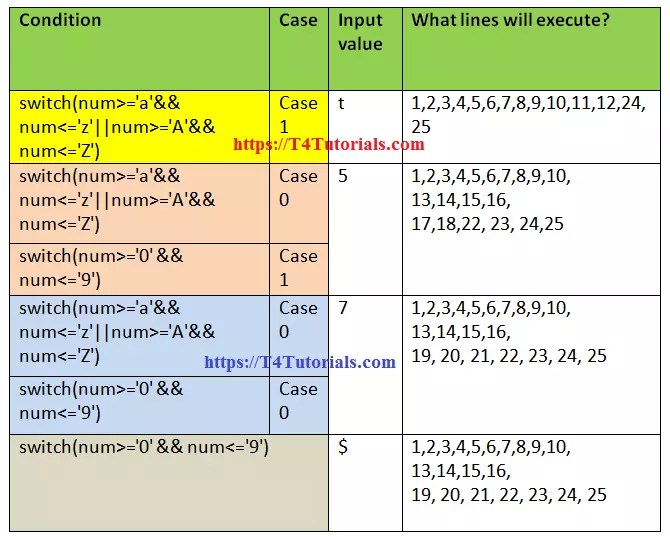 Write a C++ program to input any character and check whether it is the