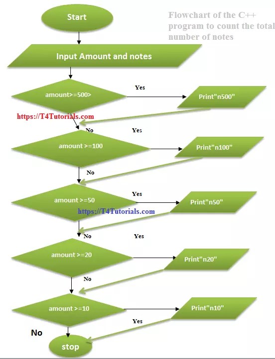 Write a C++ program to count the total number of notes in a given
