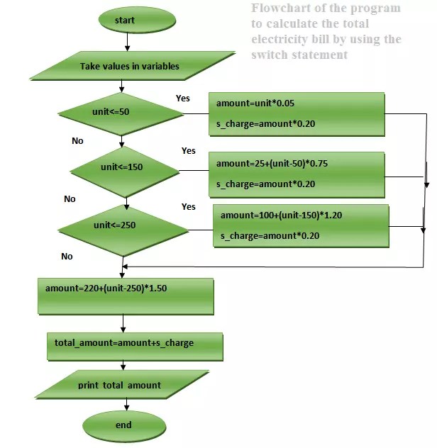 Write a C program to calculate total electricity bill switch statement