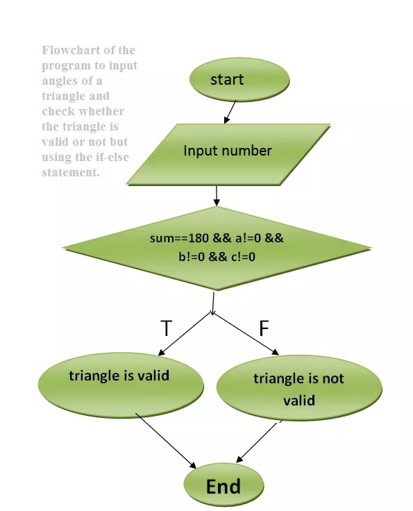 Write a C++ program to input angles of a triangle and check whether the