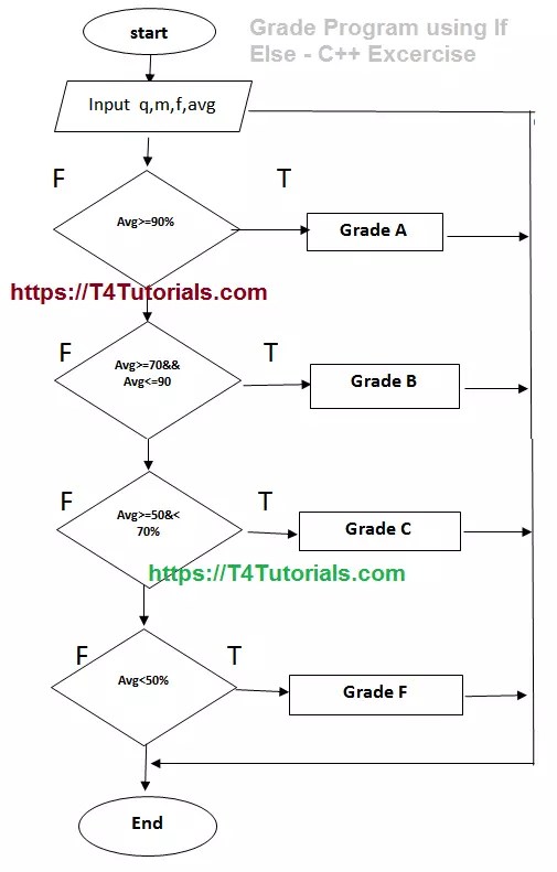 Grade Program using If Else C++ Excercise