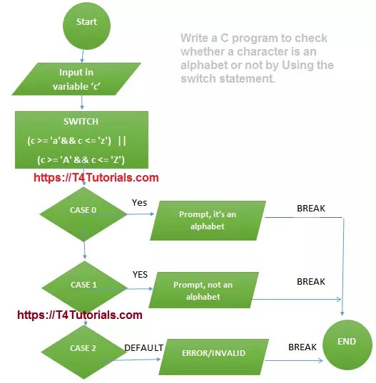 C++ Program [Switch] character is an alphabet or not by Using the