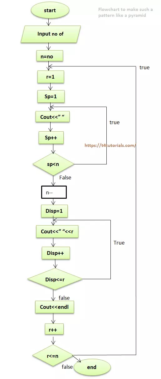 Program in C++ to make such a pattern like a pyramid with a number that