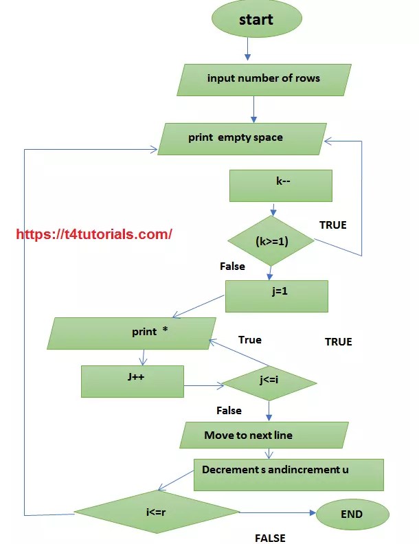 C++ program to print pyramid pattern of numbers