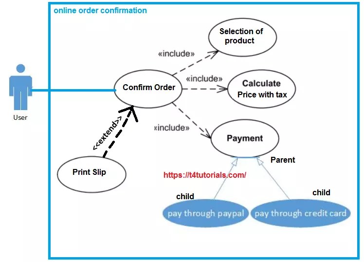 Use Case Diagrams and examples in Software Engineering