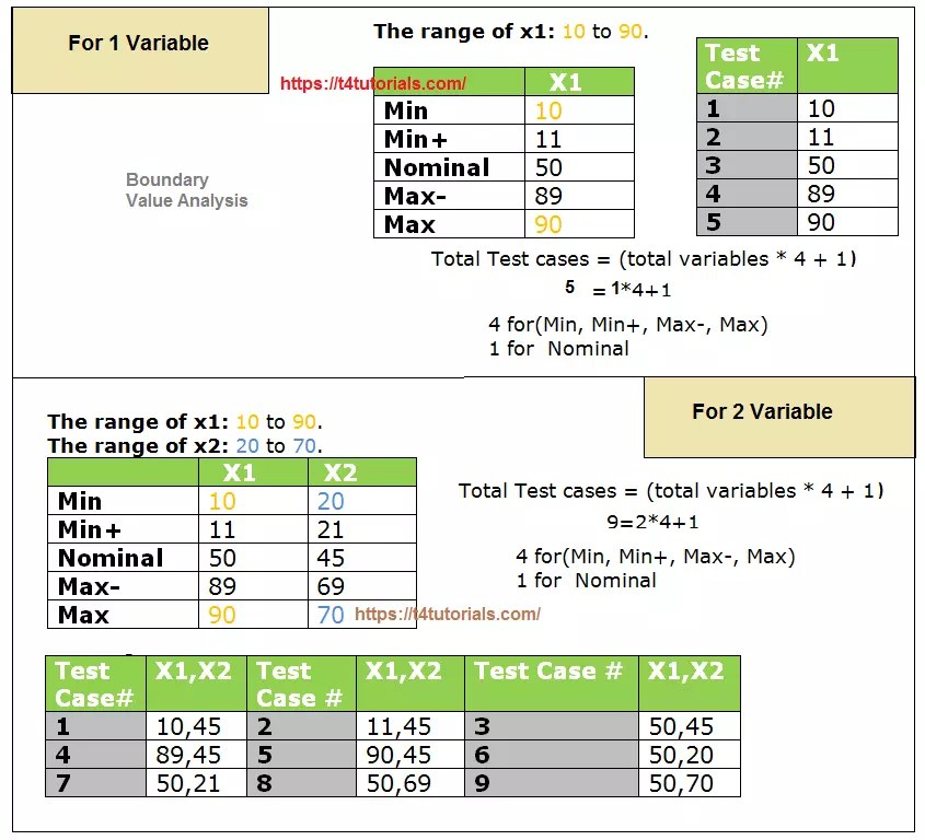 Black Box BVT on 2 Variables software testing