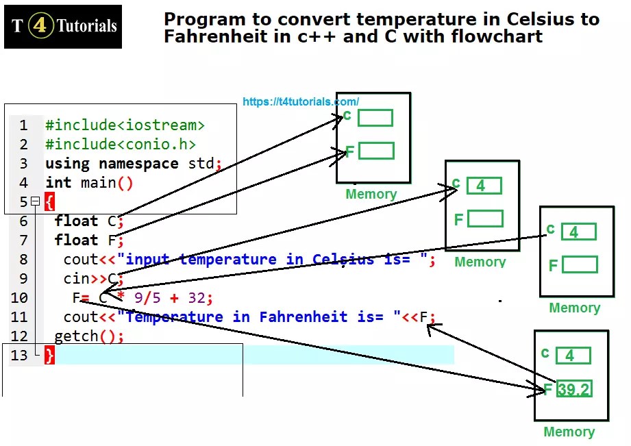 Flowchart To Convert Celsius To Fahrenheit And Vice Versa Chart Examples
