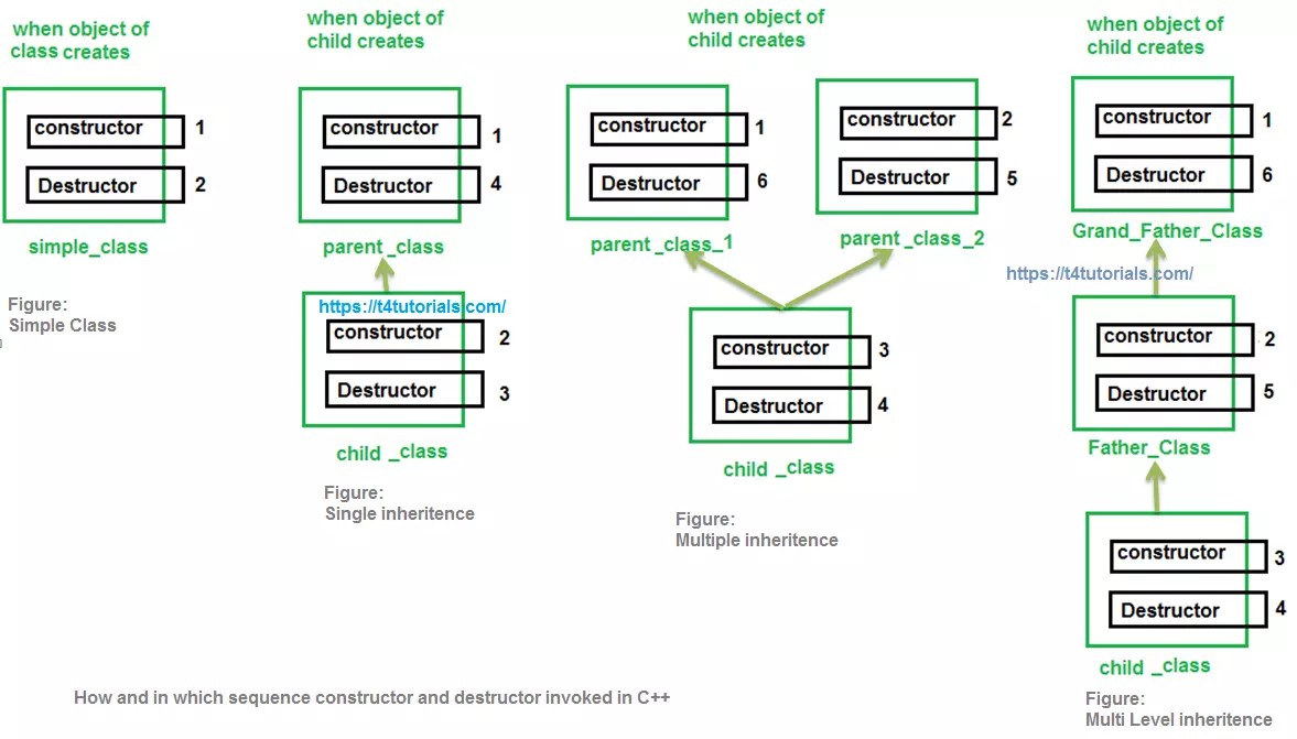Order of Invocation/call of constructors and Destructors in C++