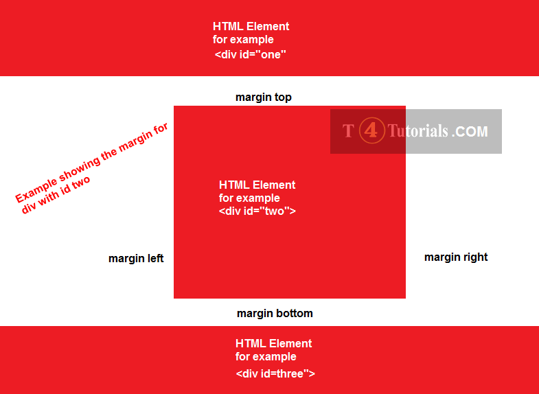 Margin in CSS