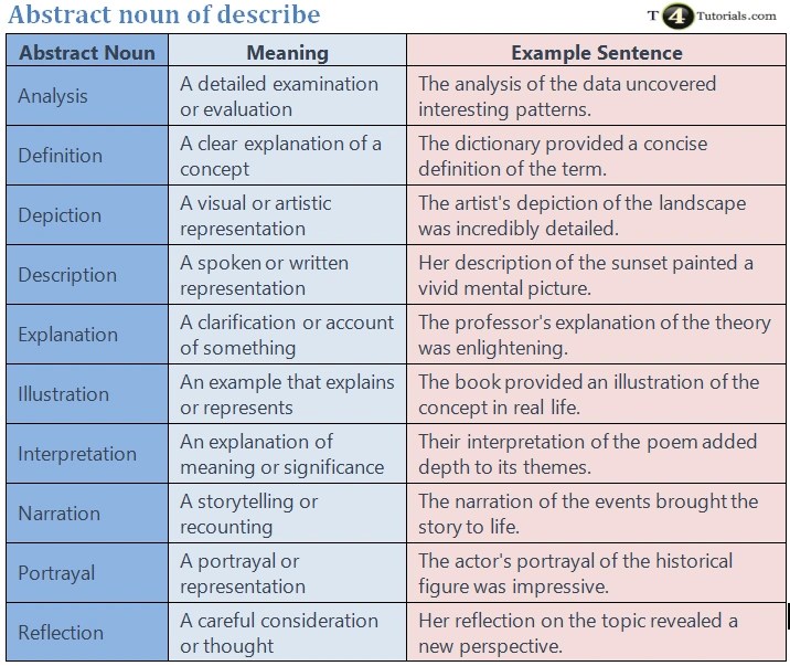 Abstract noun of describe