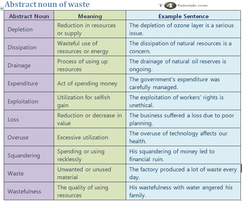 Abstract noun of waste