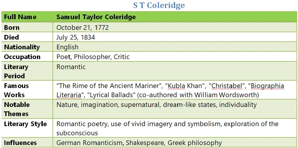 S T Coleridge MCQs [English Literature & Famous Authors]