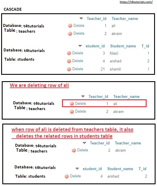 Foreign Key Constraints of Cascade strict and SET Null on delete and
