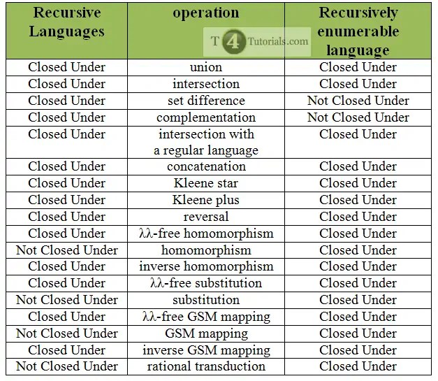 25+ Differences between recursive and recursively enumerable languages