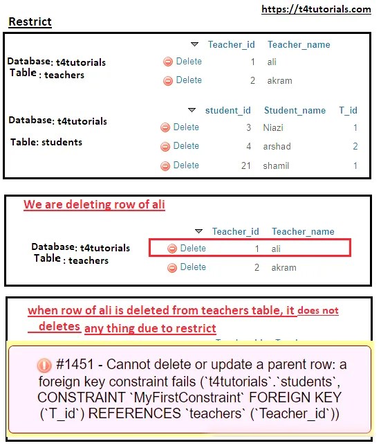 Foreign Key Constraints of Cascade strict and SET Null on delete and