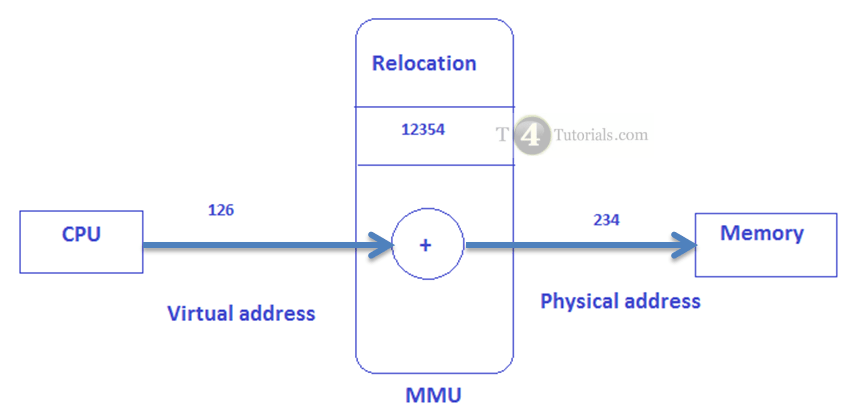 Process Address Space in operating systems – T4Tutorials.com