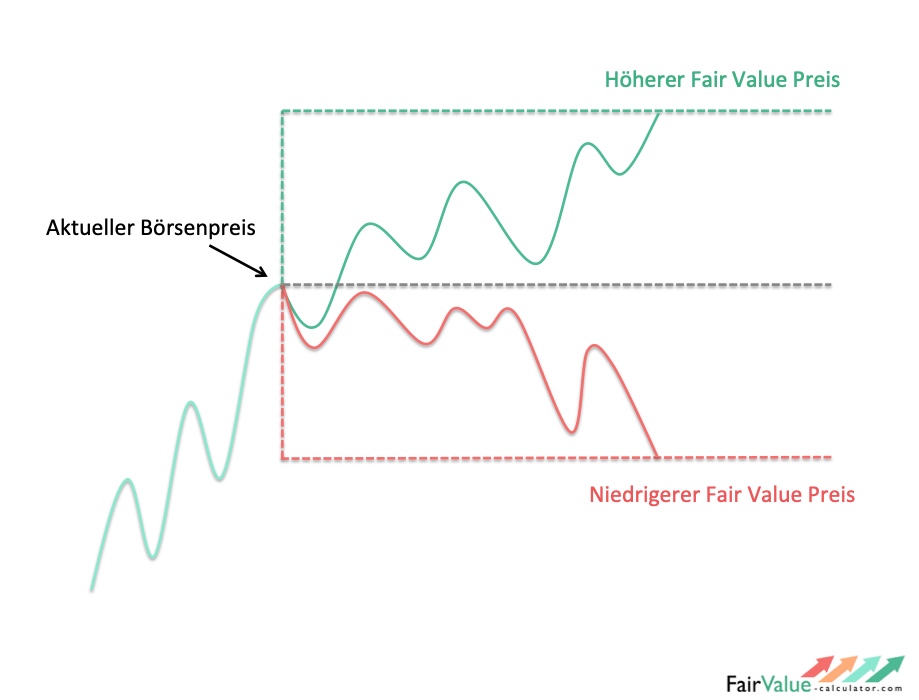 How to Calculate Fair Value for Investing Success
