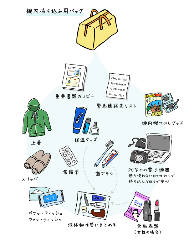 オーストラリア留学 持ち物リスト | 海外留学やホームステイならIsa ひと目でわかる持ち物リスト | 絵でわか〜る。はじめての海外旅行