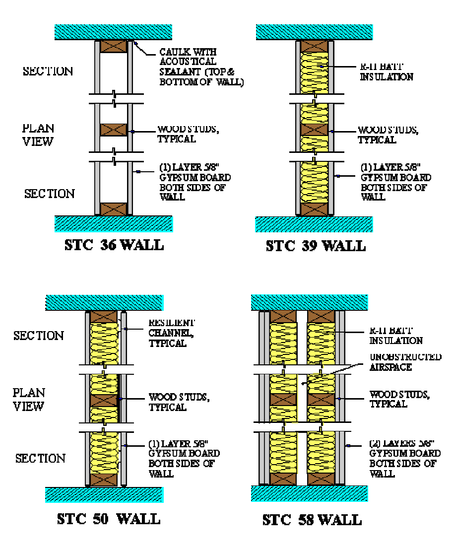 Residential Sound Isolation