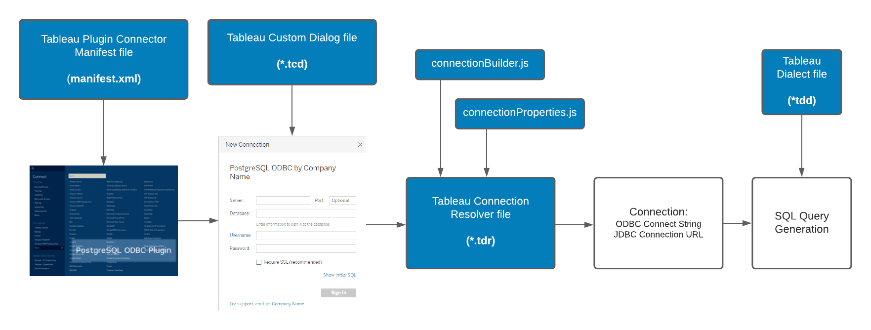 Tableau Connector SDK
