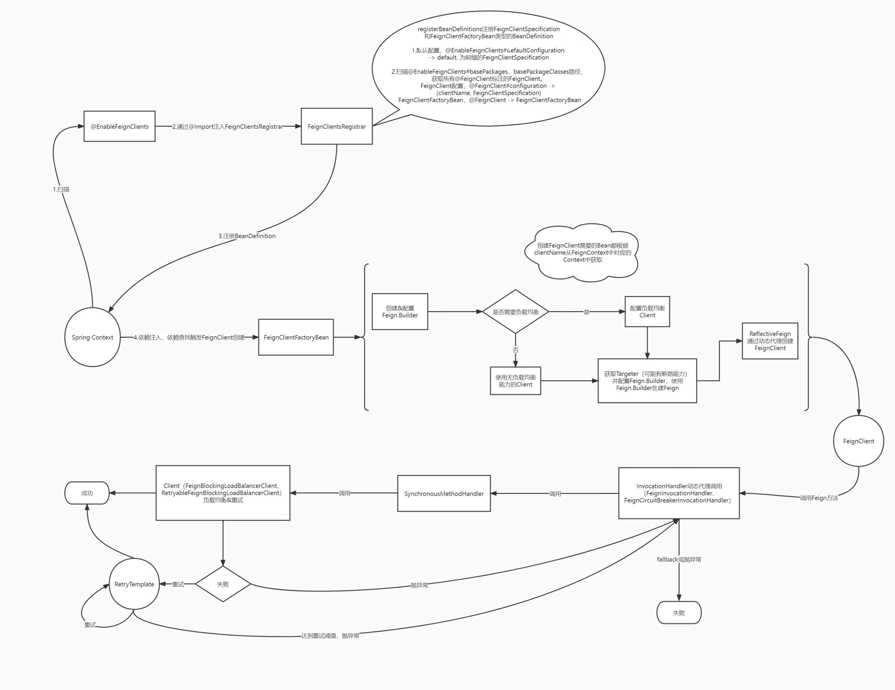 Spring Cloud Open Feign 源码速读 Yang Blog