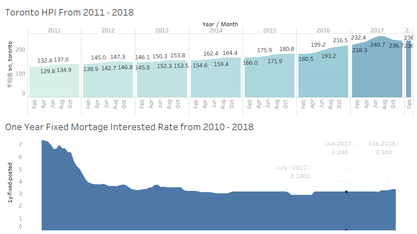 Toronto House Price Analysis BoYu Ha Haby