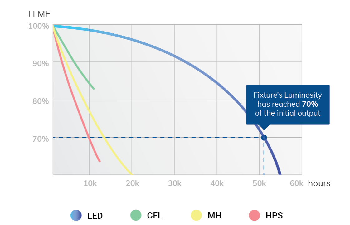 The Reasons of LED Lights Decay TACHYON Light