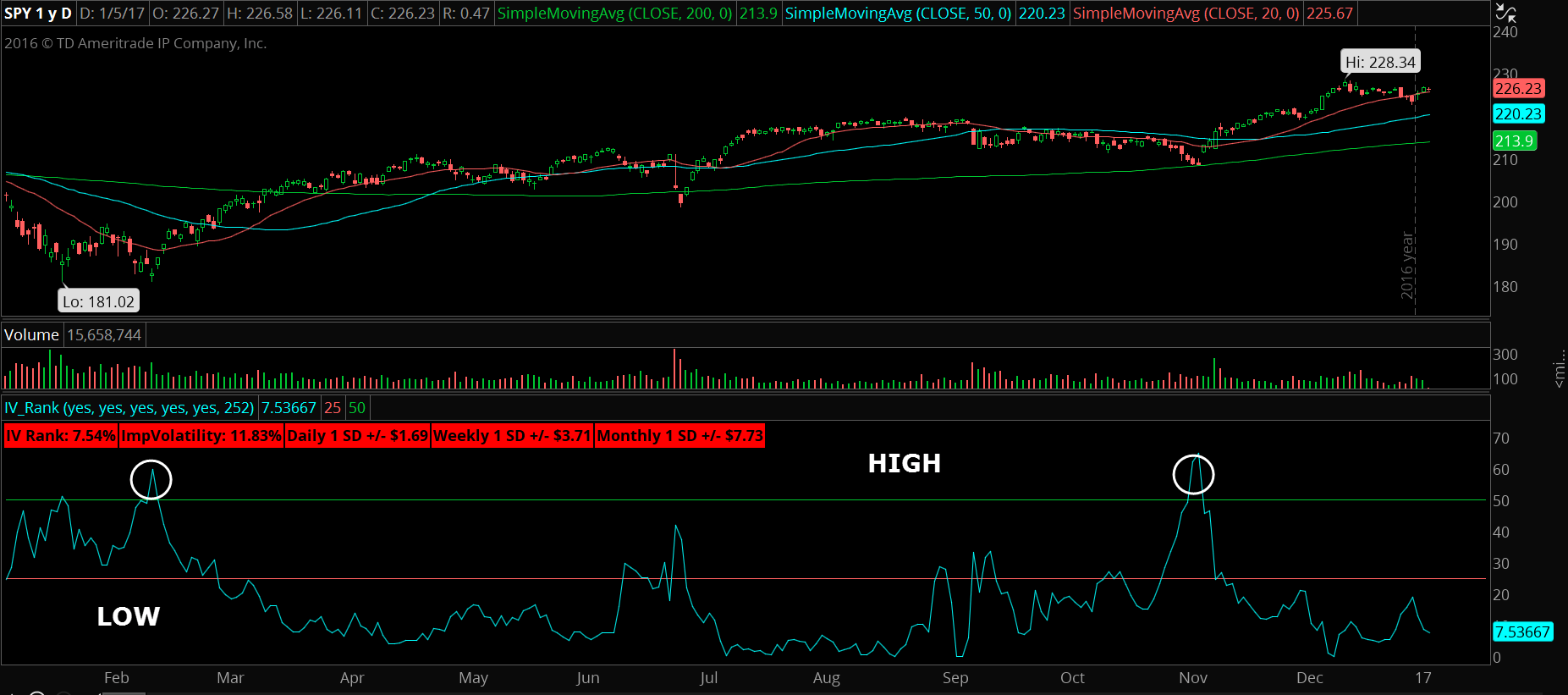 Tales of a Technician Selling Options, Low IV Notwithstanding Tackle