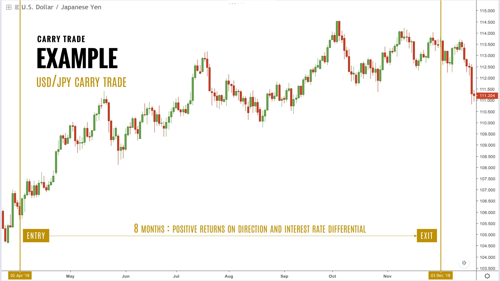 Carry Trade example 2 Tackle Trading