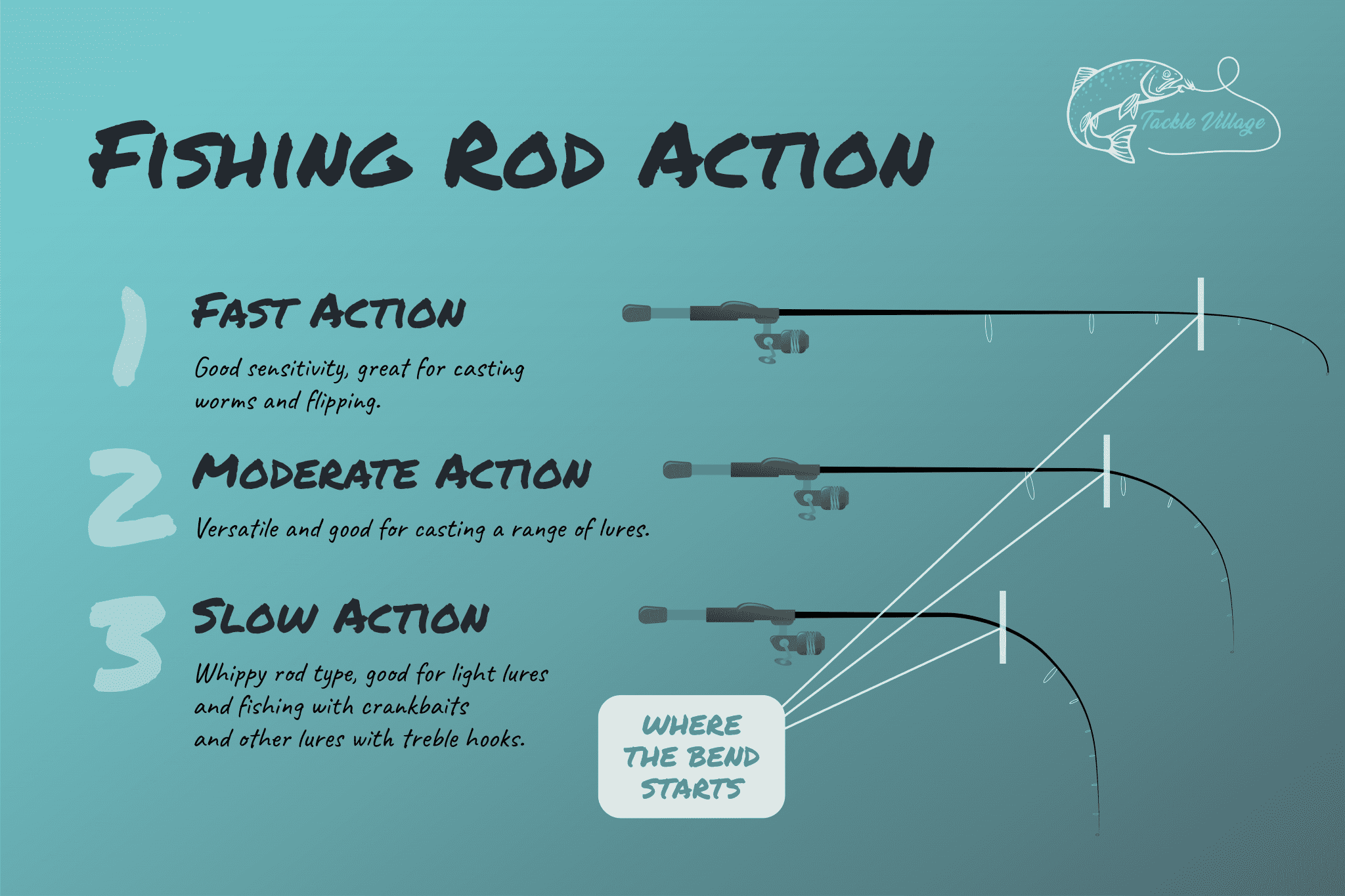 Fishing Rod Action Chart Fast, Moderate & Slow Rods
