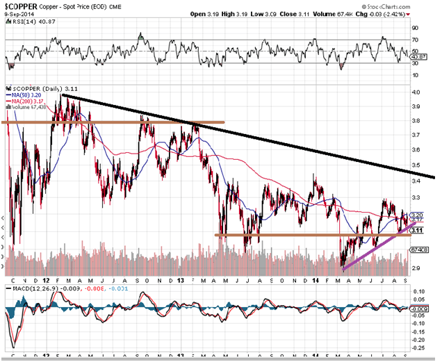 Copper Stocks Time To Buy?
