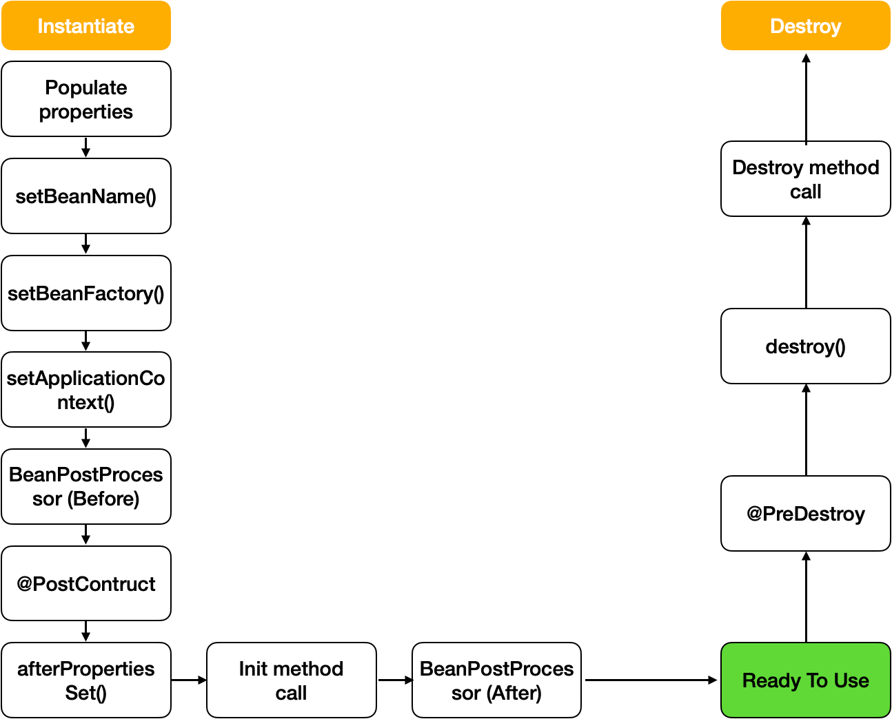 Scope에 따른 Spring bean lifecycle