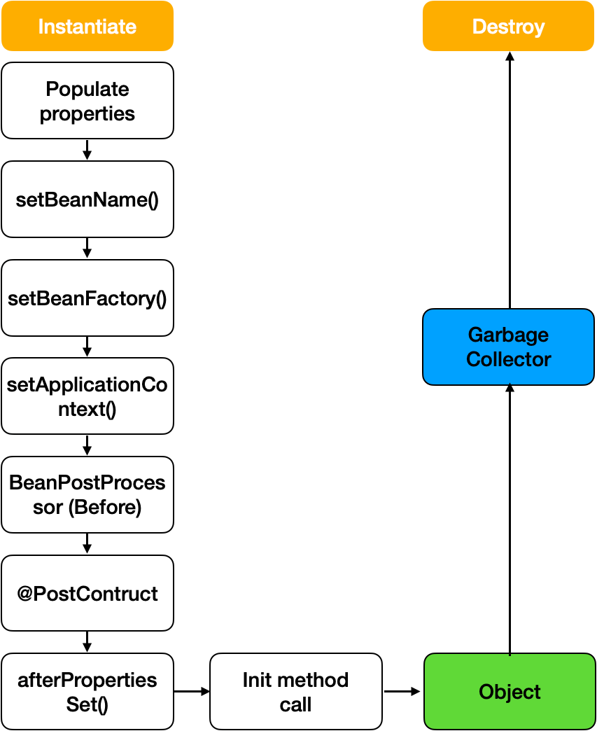 Scope에 따른 Spring bean lifecycle