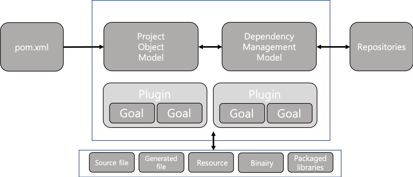 Spring build tools (Maven, Gradle)