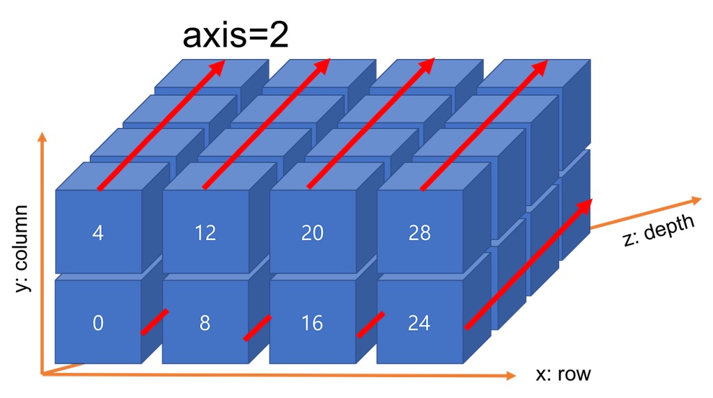 Numpy에서 np.sum 함수의 axis 이해