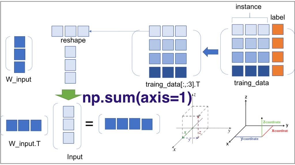 What Is An Axis In Numpy Python Faq Codecademy Forums