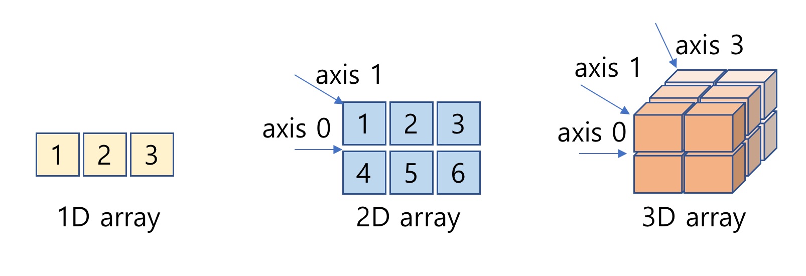 파이썬 데이터 사이언스 Cheat Sheet NumPy 기초, 기본