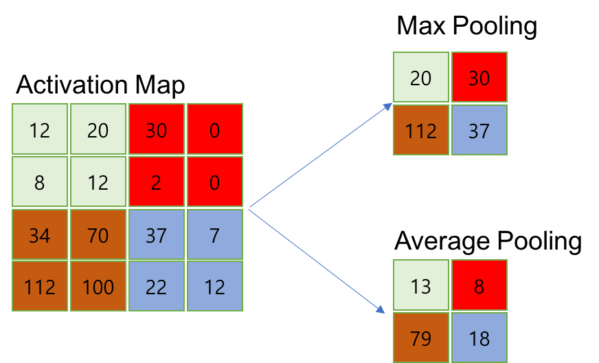 CNN, Convolutional Neural Network 요약