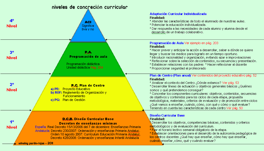 Currículum y Diseño Curricular Educación Metodología
