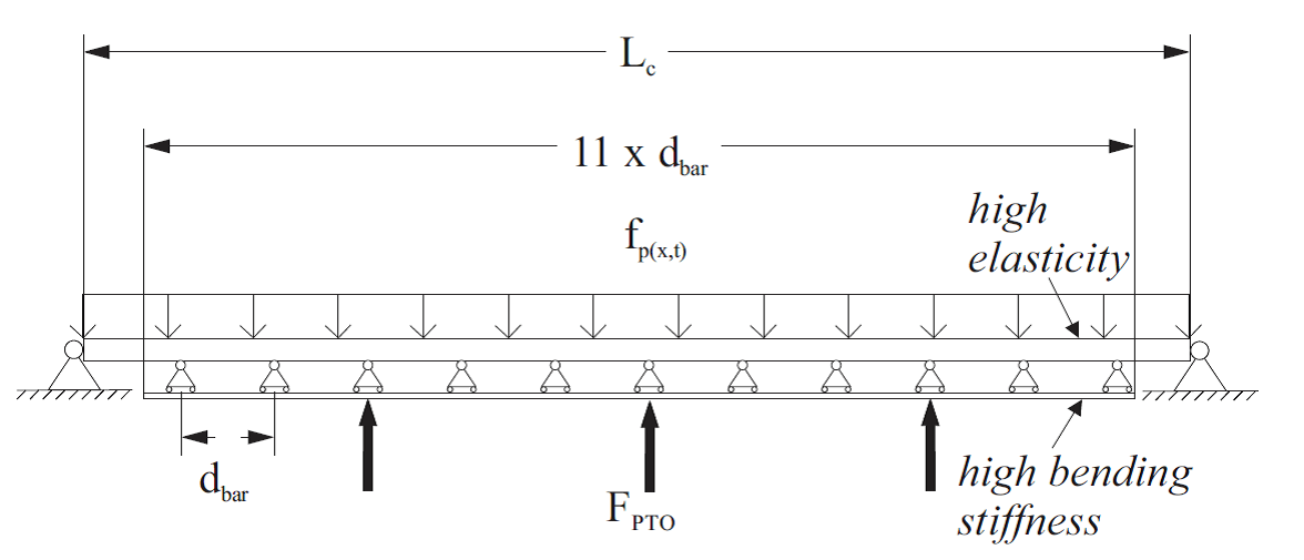 Wave Carpet An Efficient and Multidirectional Ocean Wave Energy