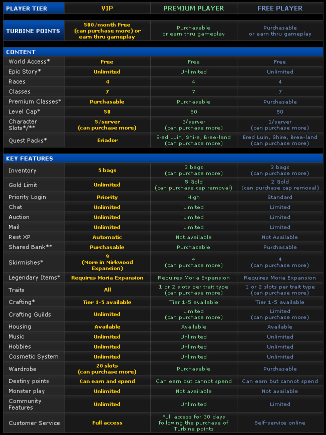 LOTRO – Comparing VIP with Free | The Ancient Gaming Noob