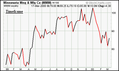 Free technical analysis guide. Learn how to read stock charts.