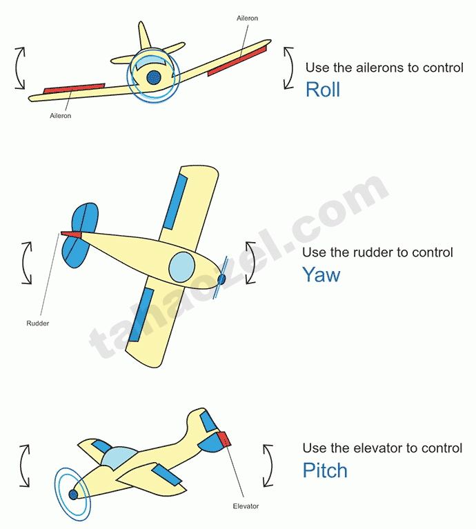 Roll Pitch Yaw Nedir? Uçakların Hareket Eksenleri