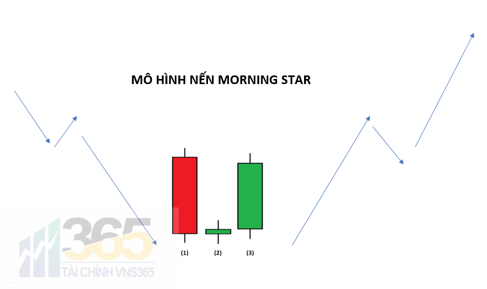 Khám phá với hơn 95 mô hình nến morning star siêu hot Eteachers