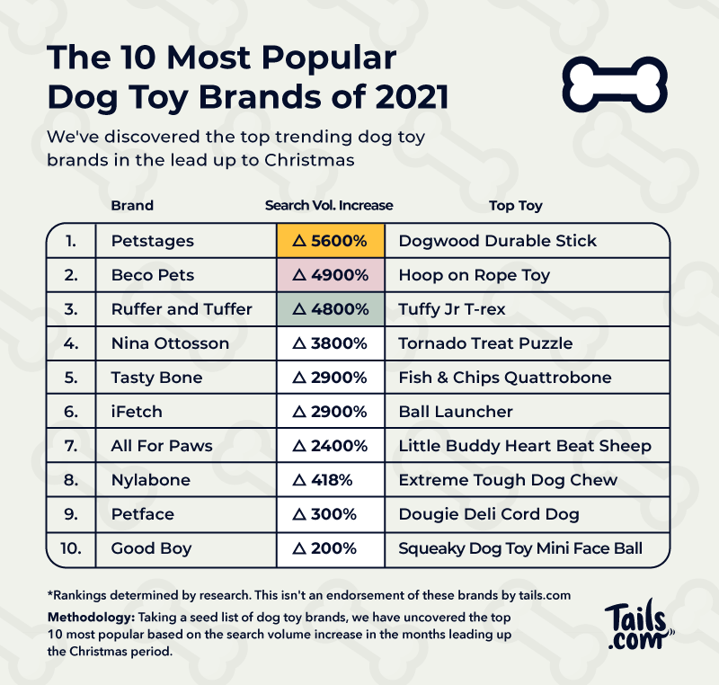 Top dog brands ranked