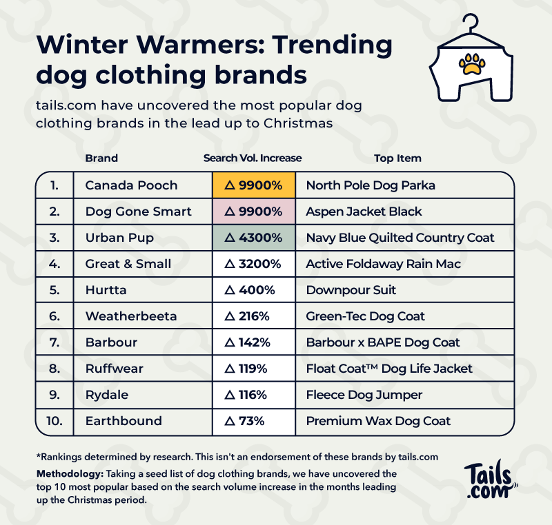 Top dog brands ranked