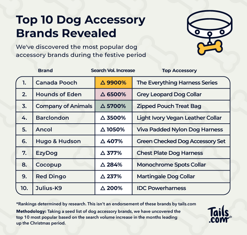 Top dog brands ranked