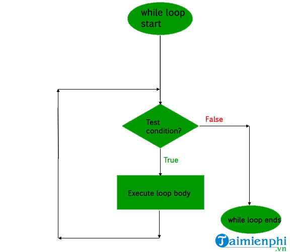 Vòng lặp (loop) trong C While, For, Infinite