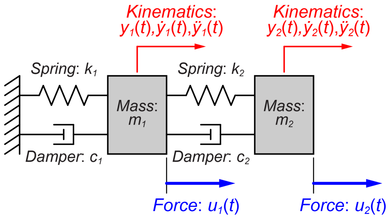 伝達関数でMIMOシステム（2質量系）を表す｜Tajima Robotics