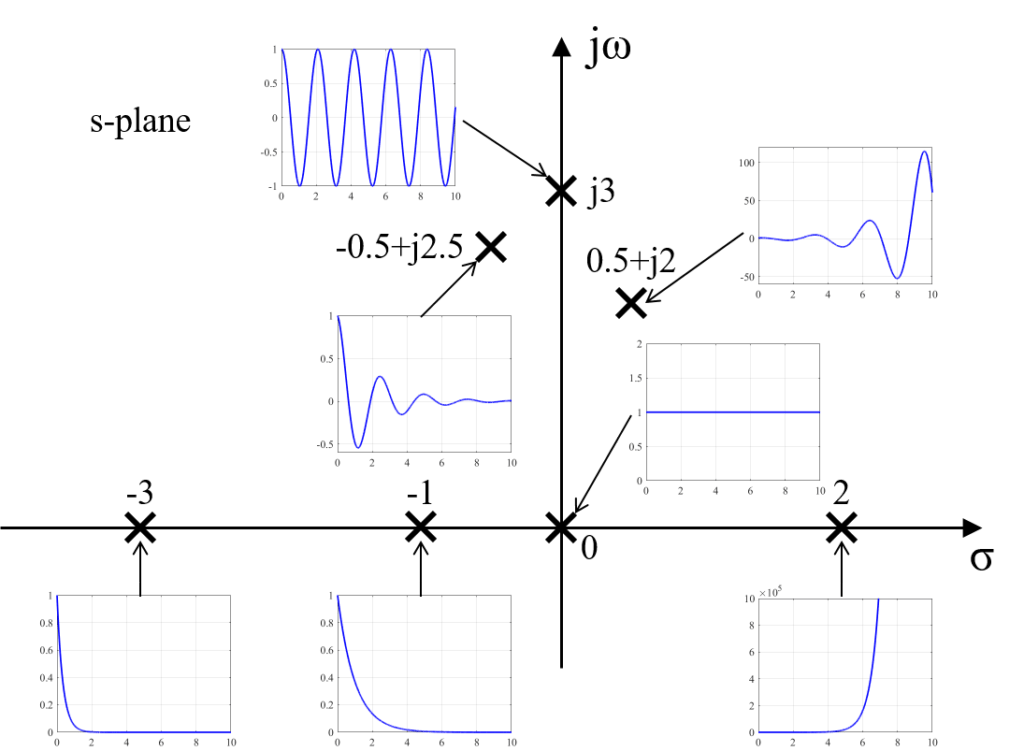 伝達関数の極とインパルス応答｜Tajima Robotics